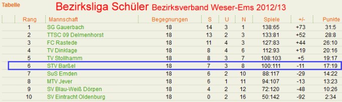 6. Platz für die I. Schüler-Mannschaft des STV Barßel in der Tischtennis-Bezirksliga Weser-Ems 2012/13.