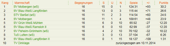 Abschlusstabelle Tischtennis Saison 2014/15 Kreisliga Mädchen Cloppenburg
