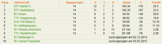 Abschlusstabelle Tischtennis Saison 2014/15 Kreisliga Jungen Cloppenburg