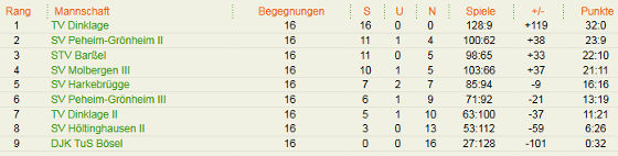 Abschlusstabelle Bezirksklasse Damen Cloppenburg/Vechta Saison 2014/15